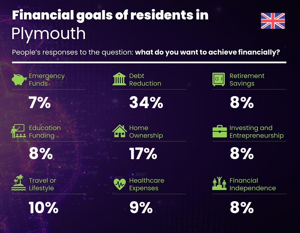 Financial goals and targets of single people living in Plymouth