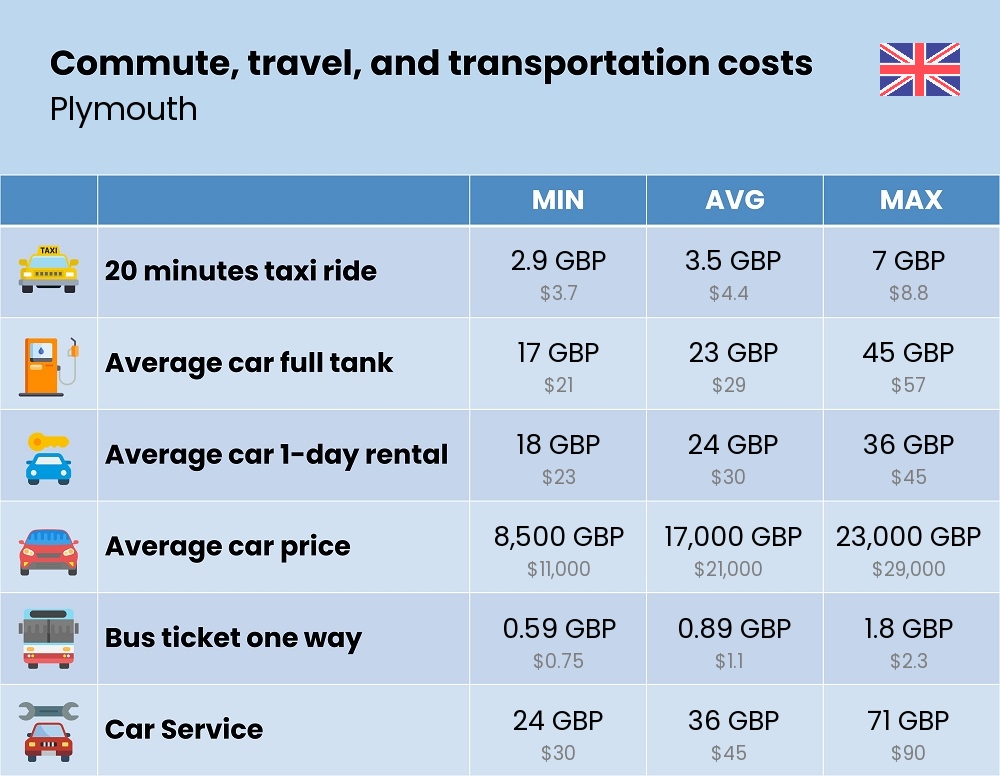 Chart showing the prices and cost of commute, travel, and transportation in Plymouth