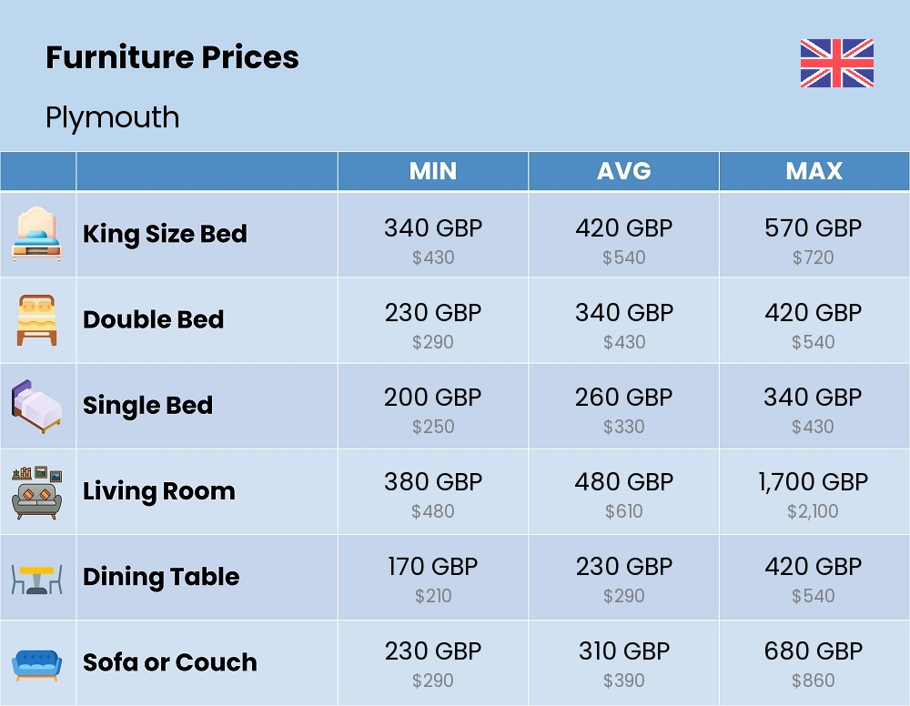 Chart showing the prices and cost of furniture in Plymouth