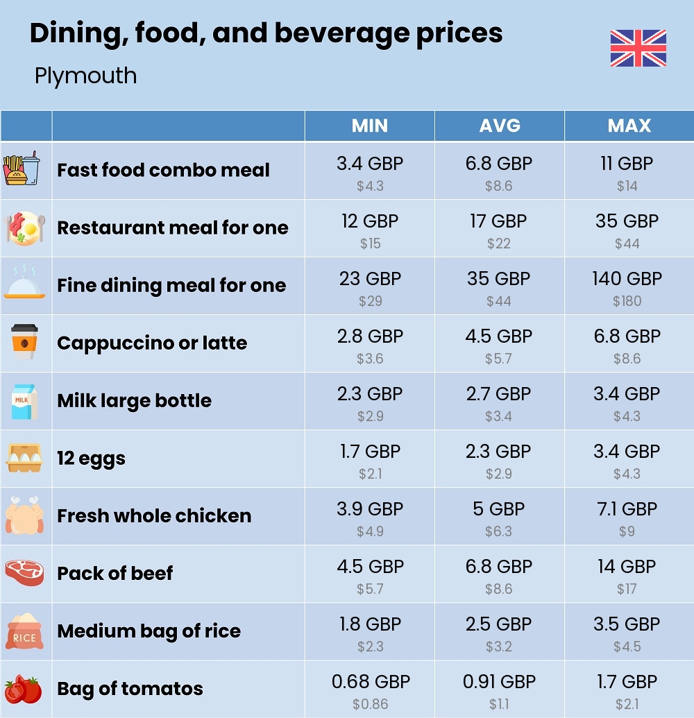 Chart showing the prices and cost of grocery, food, restaurant meals, market, and beverages in Plymouth