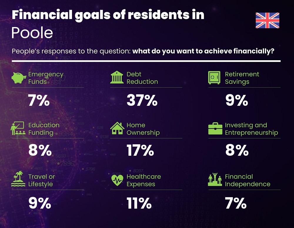 Financial goals and targets of families living in Poole