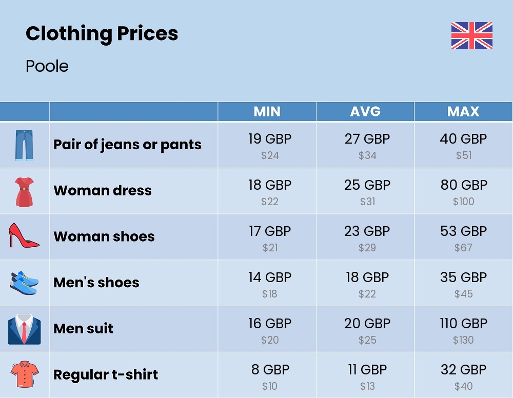 Chart showing the prices and cost of clothing and accessories in Poole