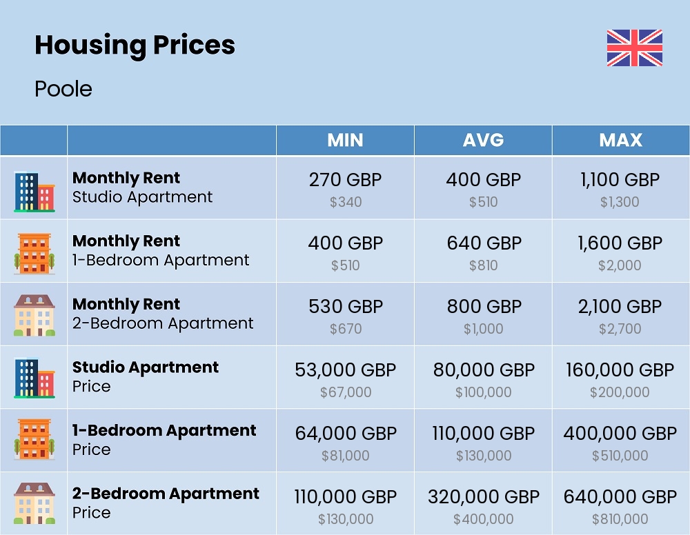 Chart showing the prices and cost of housing, accommodation, and rent in Poole