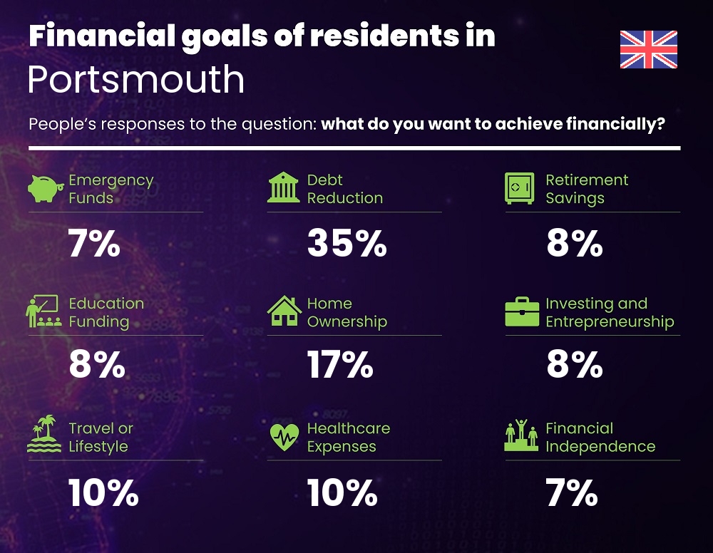 Financial goals and targets of couples living in Portsmouth