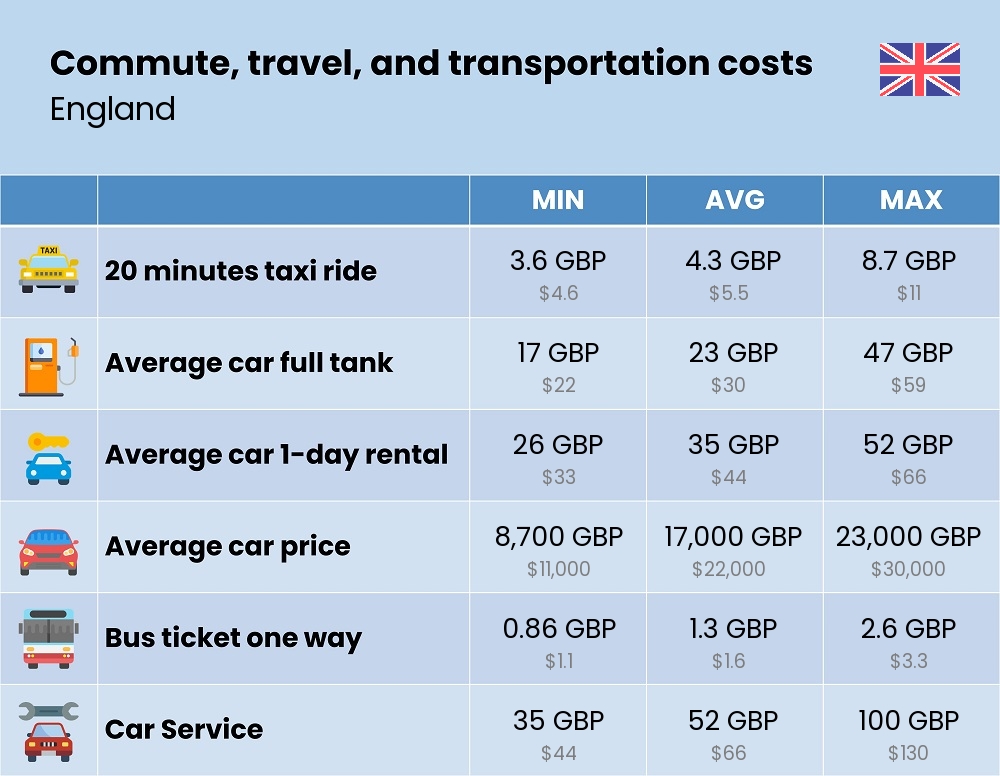 Chart showing the prices and cost of commute, travel, and transportation in England