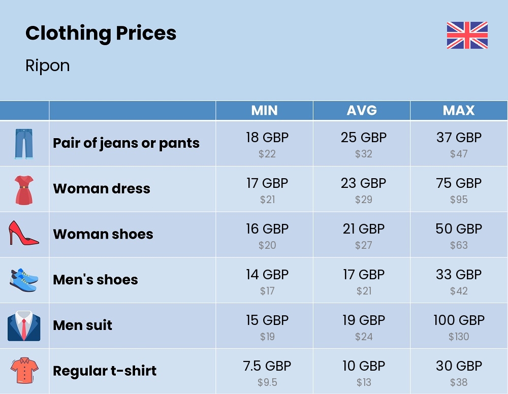 Chart showing the prices and cost of clothing and accessories in Ripon