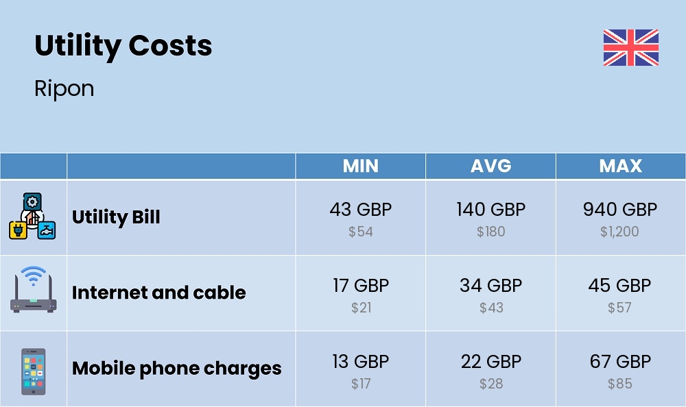 Chart showing the prices and cost of utility, energy, water, and gas for a couple in Ripon