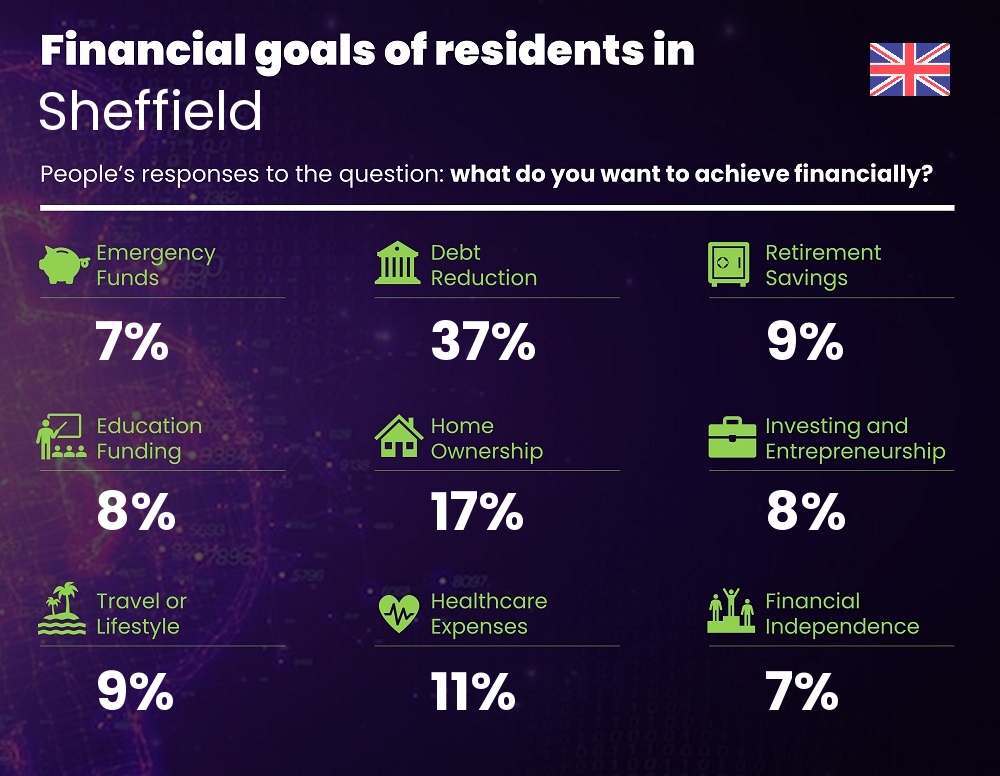 Financial goals and targets of families living in Sheffield