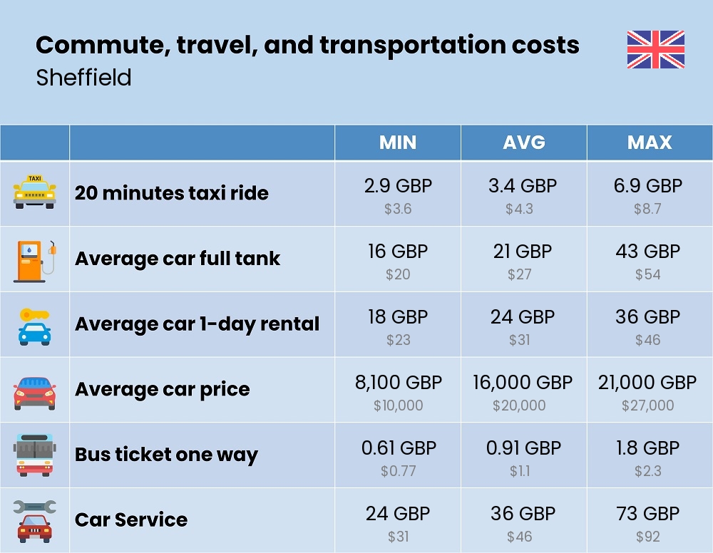 Chart showing the prices and cost of commute, travel, and transportation in Sheffield