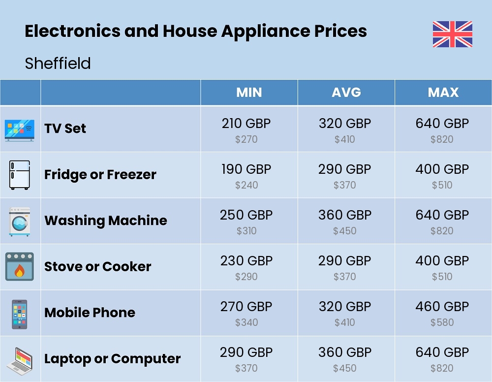 Chart showing the prices and cost of electronic devices and appliances in Sheffield