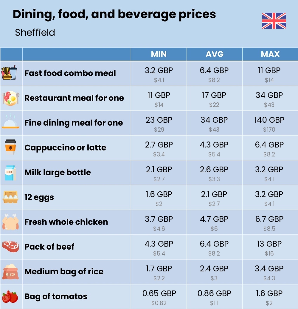 Chart showing the prices and cost of grocery, food, restaurant meals, market, and beverages in Sheffield