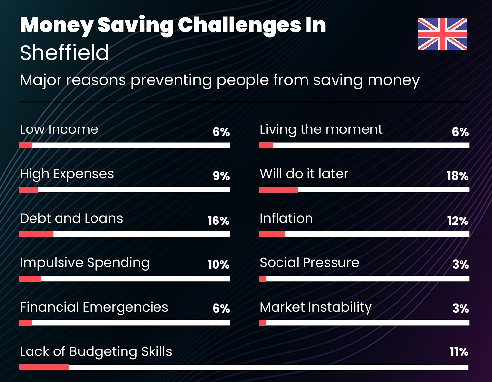 Reasons that make it difficult for couples to save money in Sheffield