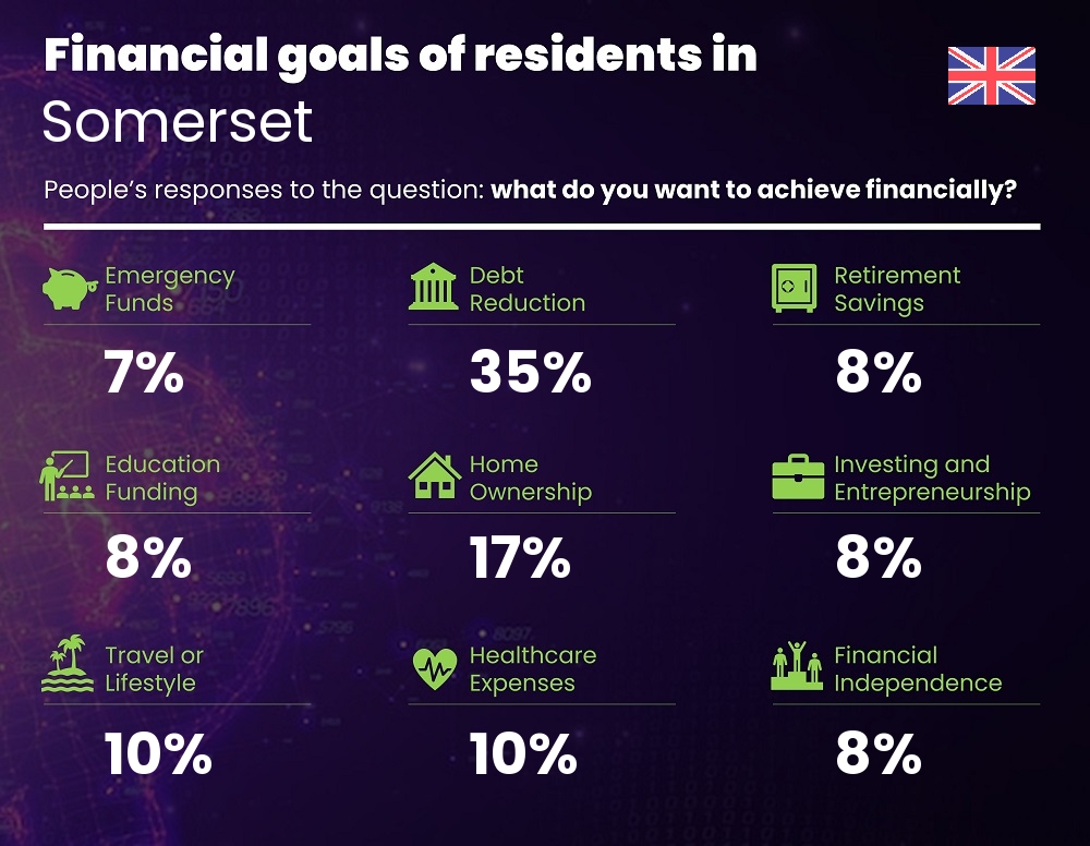 Financial goals and targets of single people living in Somerset