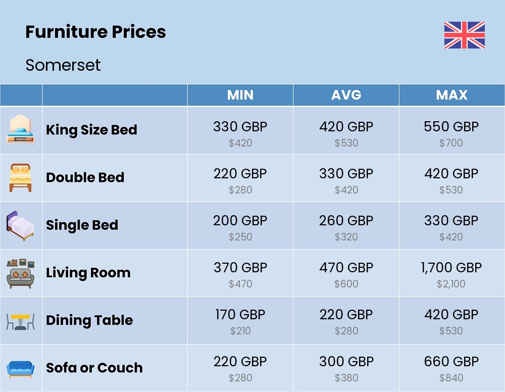 Chart showing the prices and cost of furniture in Somerset