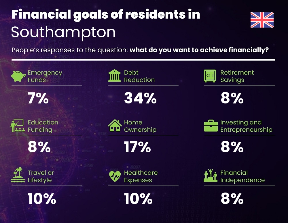 Financial goals and targets of couples living in Southampton