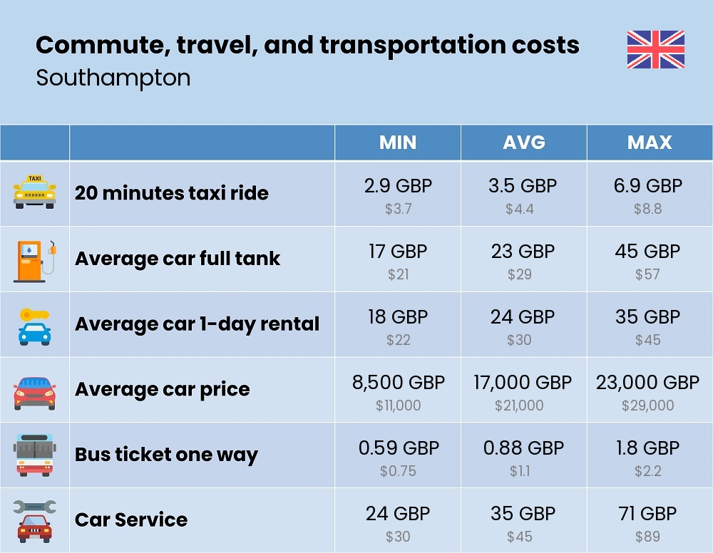 Chart showing the prices and cost of commute, travel, and transportation in Southampton