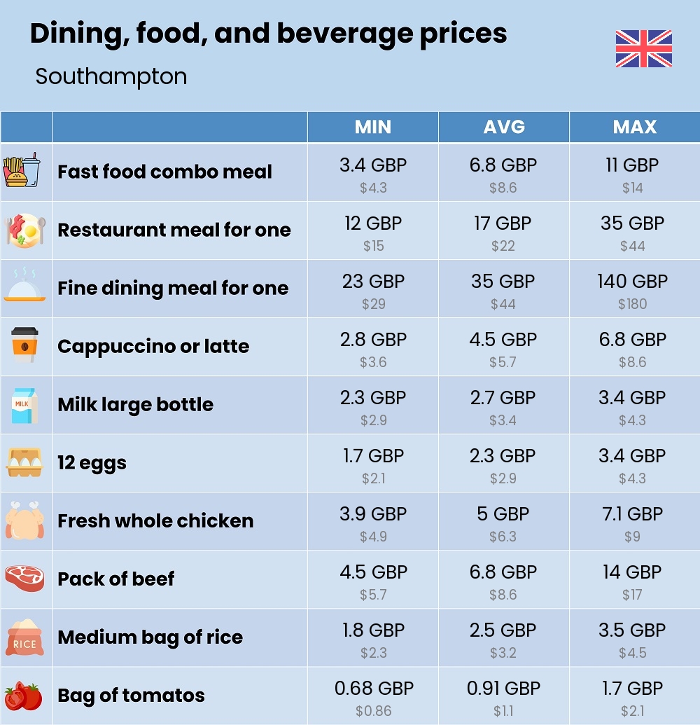 Chart showing the prices and cost of grocery, food, restaurant meals, market, and beverages in Southampton