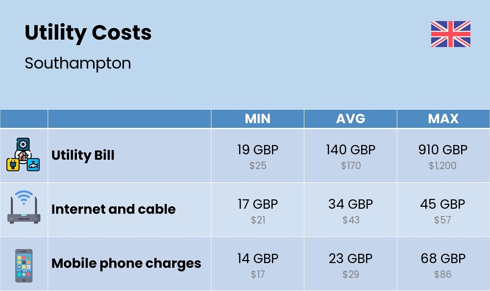 Chart showing the prices and cost of utility, energy, water, and gas for a single person in Southampton