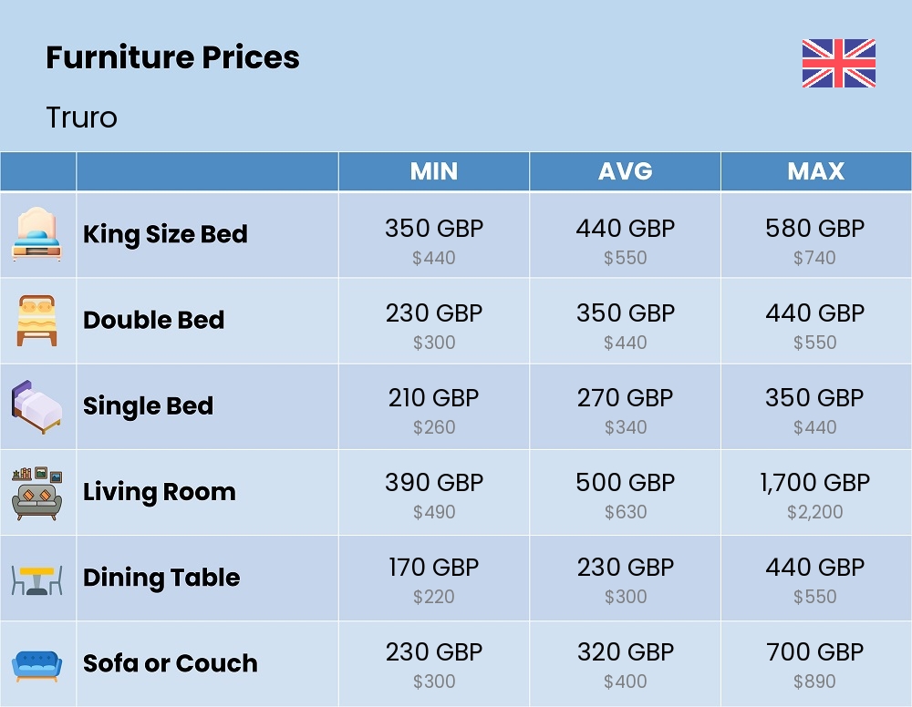 Chart showing the prices and cost of furniture in Truro