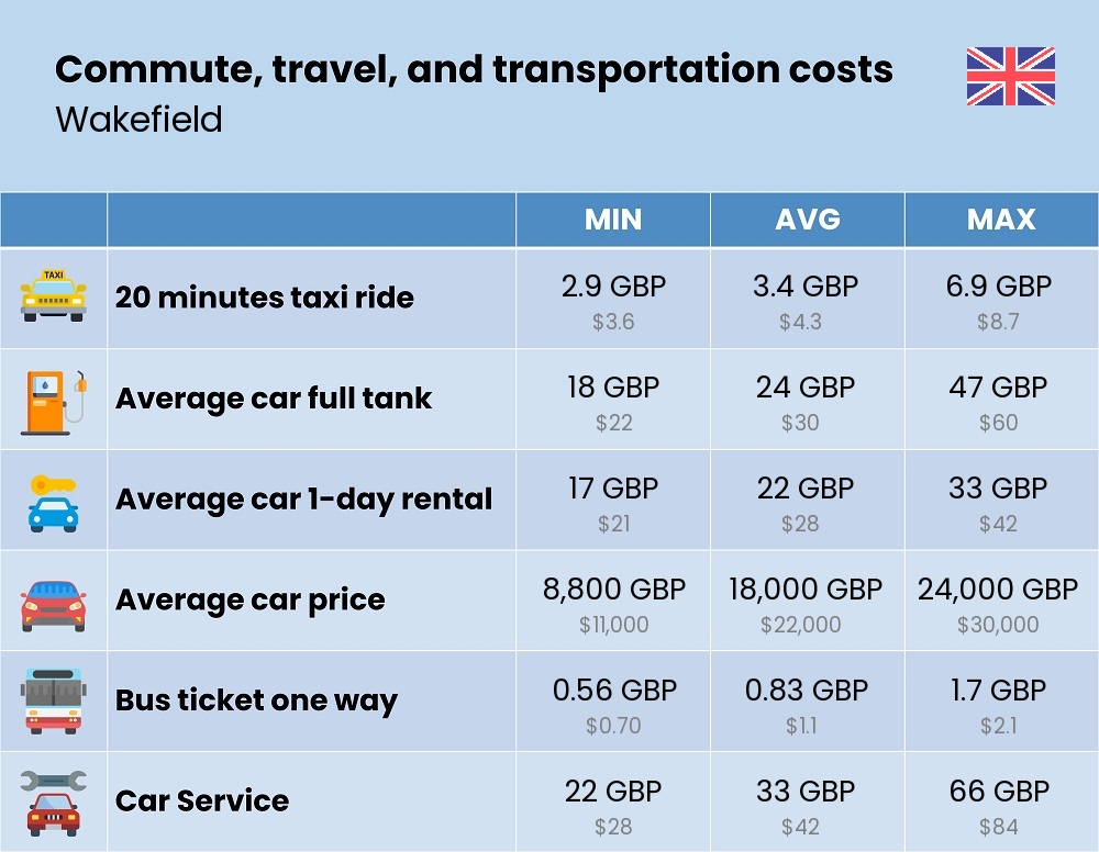 Chart showing the prices and cost of commute, travel, and transportation in Wakefield