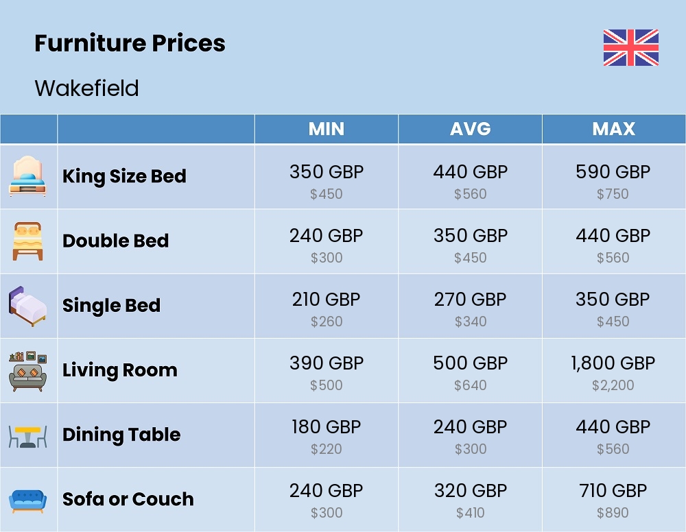 Chart showing the prices and cost of furniture in Wakefield