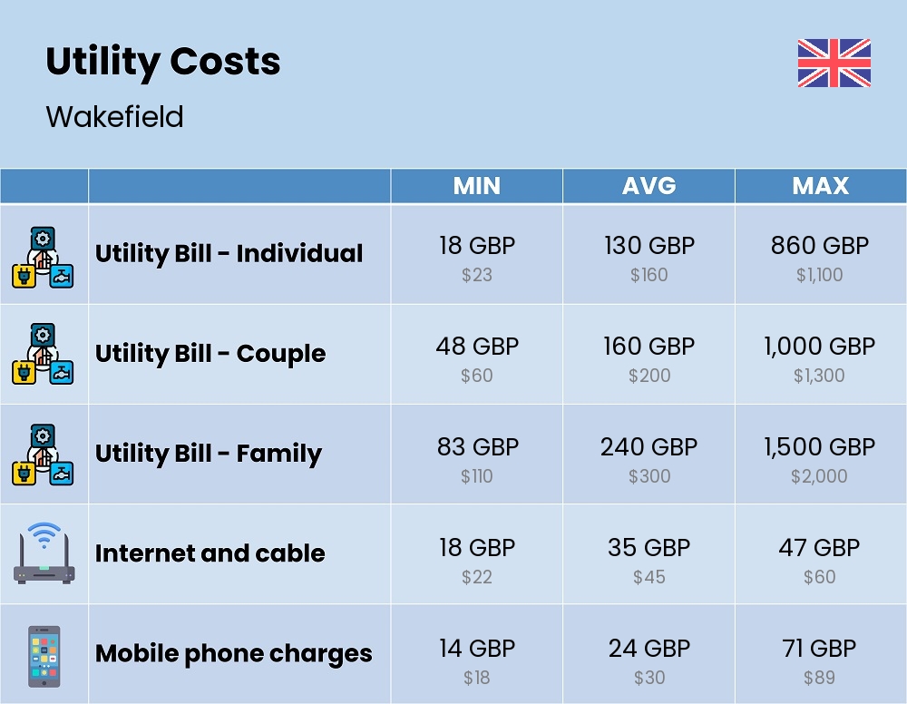 Chart showing the prices and cost of utility, energy, water, and gas for a family in Wakefield