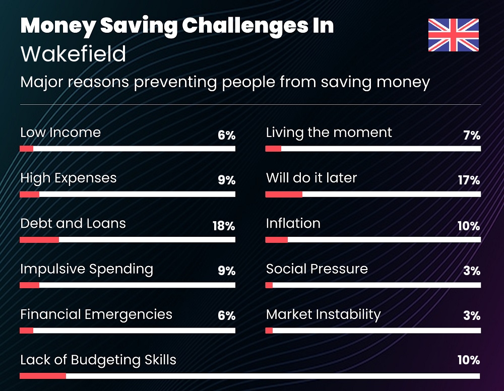 Reasons that make it difficult for couples to save money in Wakefield