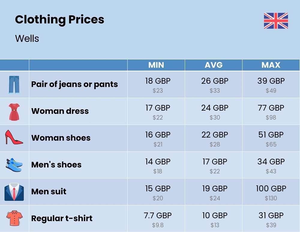 Chart showing the prices and cost of clothing and accessories in Wells