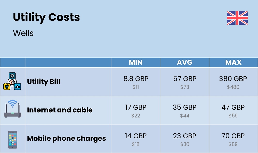 Chart showing the prices and cost of utility, energy, water, and gas for a student in Wells