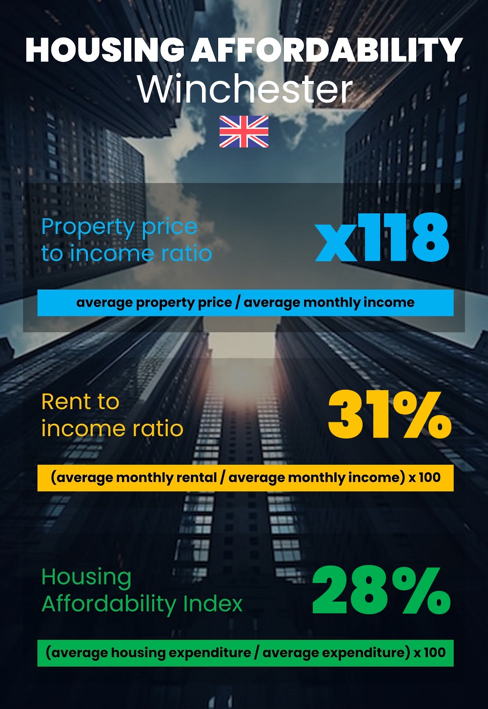 Housing and accommodation affordability, property price to income ratio, rent to income ratio, and housing affordability index chart in Winchester