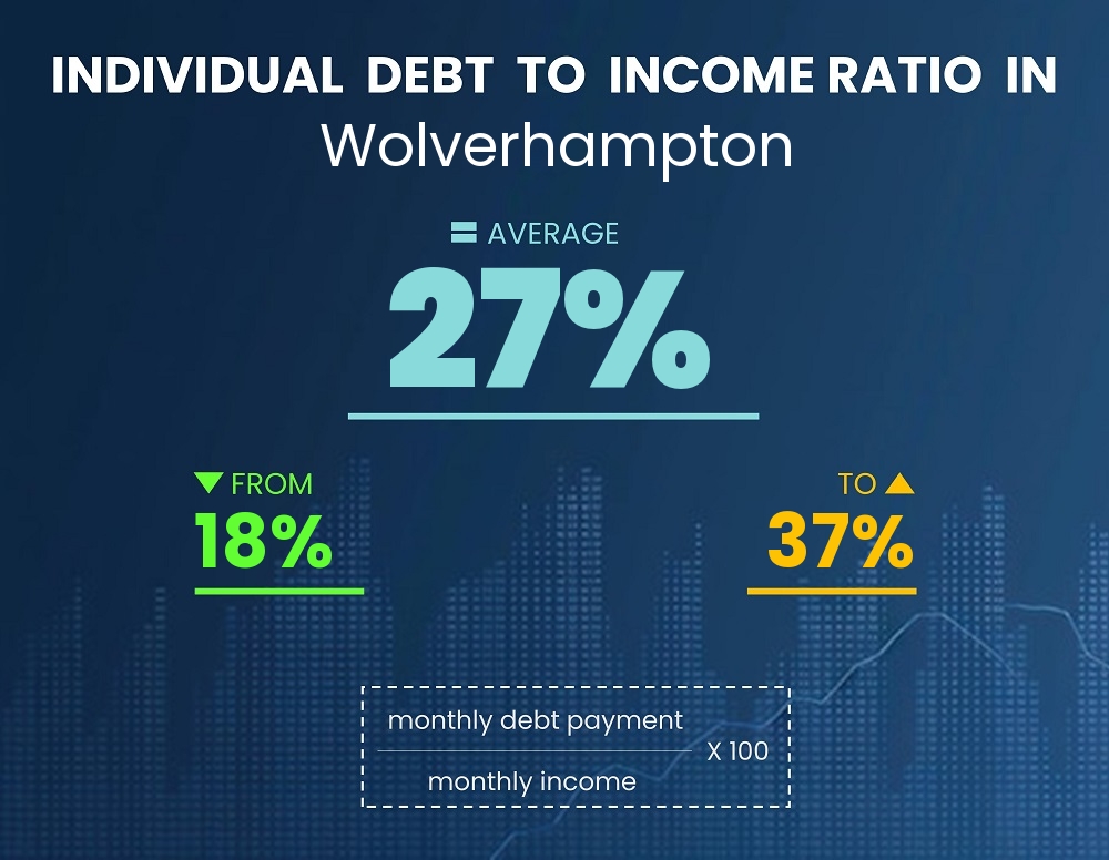 Chart showing debt-to-income ratio in Wolverhampton