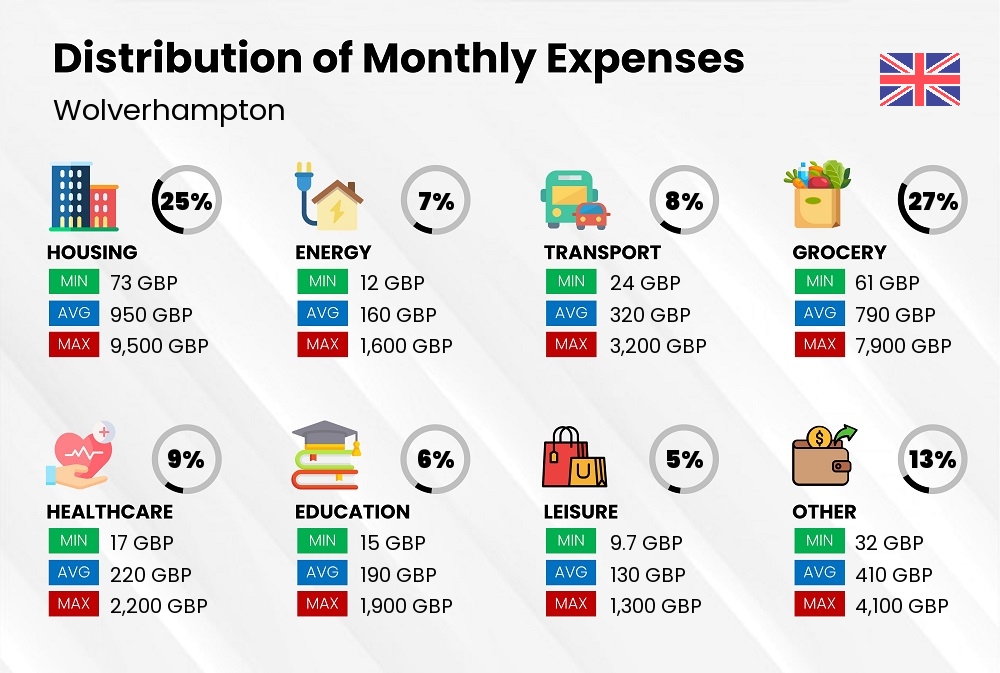 Distribution of monthly cost of living expenses in Wolverhampton