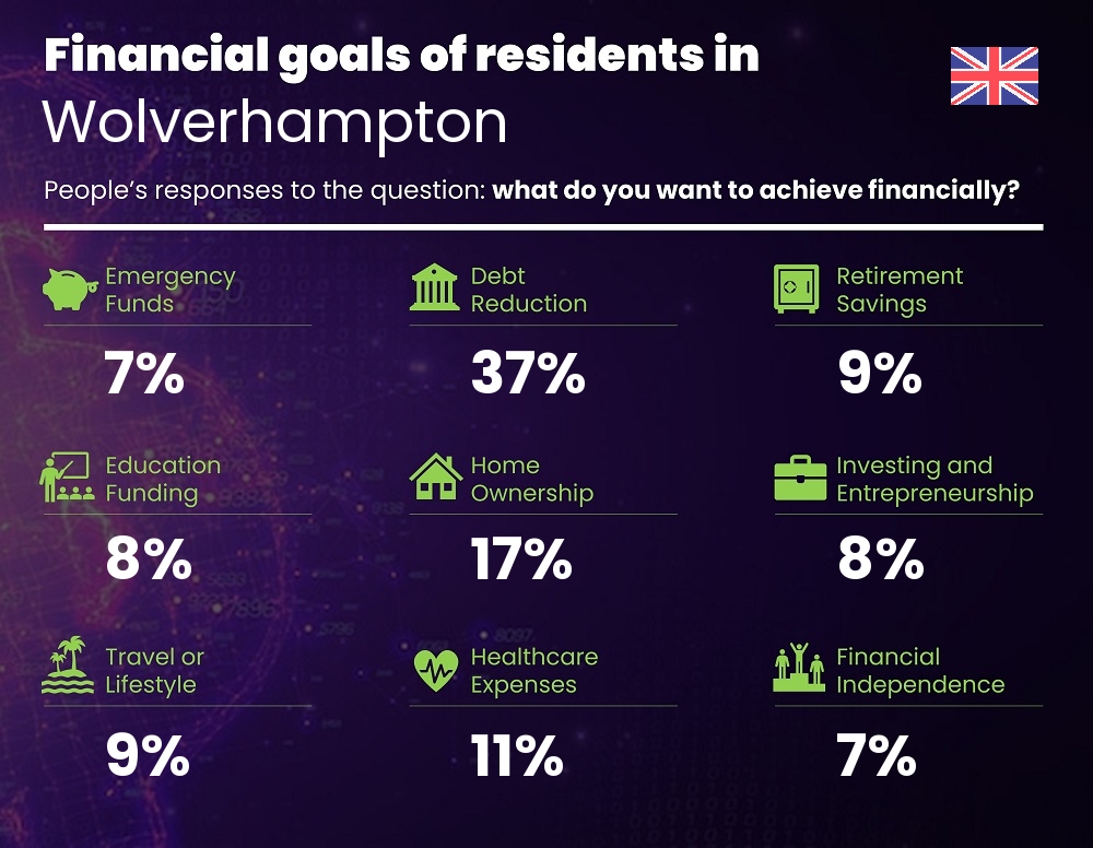 Financial goals and targets of couples living in Wolverhampton