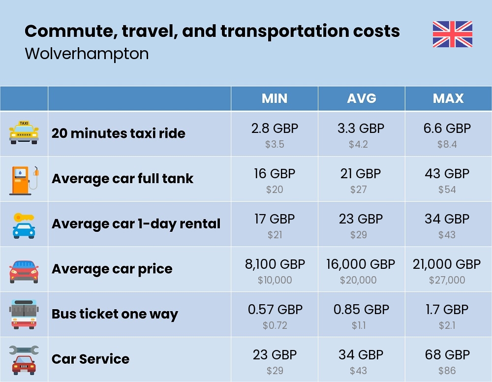 Chart showing the prices and cost of commute, travel, and transportation in Wolverhampton