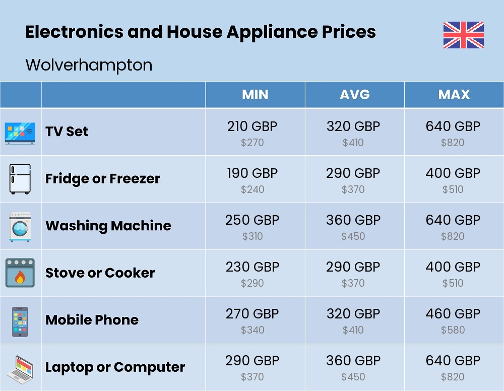 Chart showing the prices and cost of electronic devices and appliances in Wolverhampton