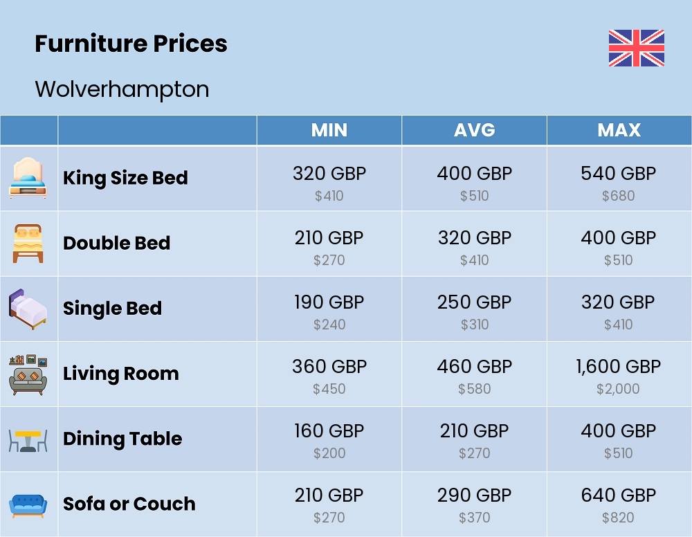 Chart showing the prices and cost of furniture in Wolverhampton