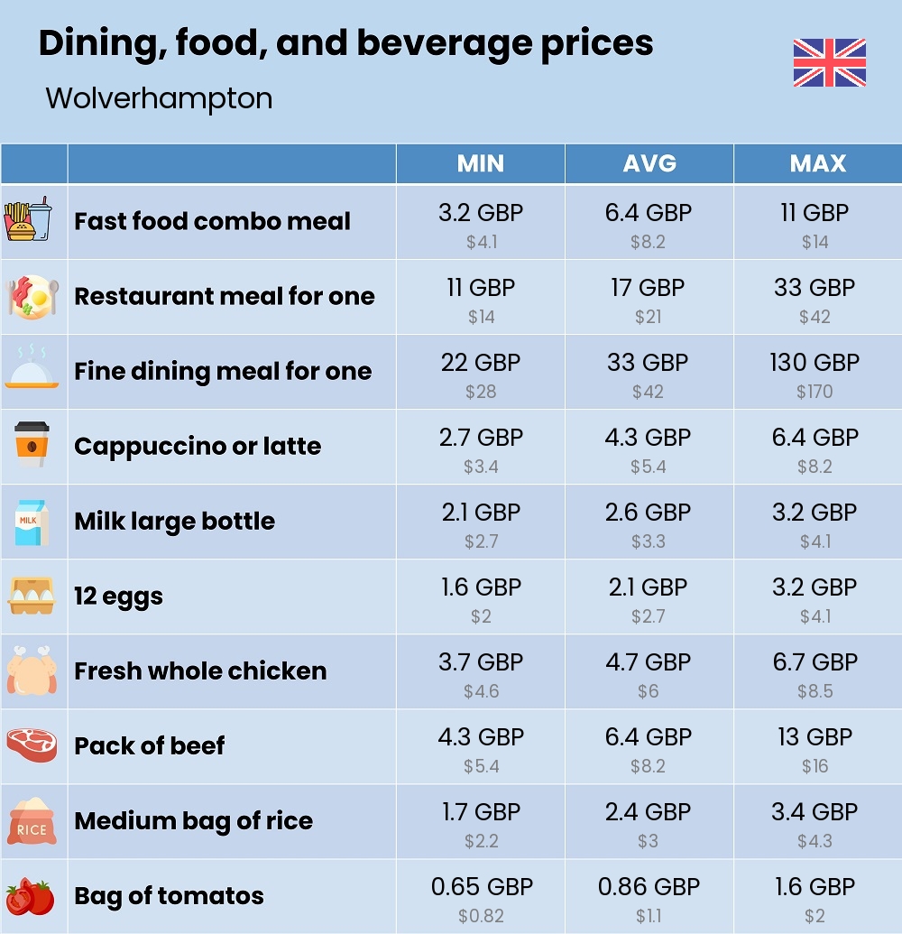 Chart showing the prices and cost of grocery, food, restaurant meals, market, and beverages in Wolverhampton