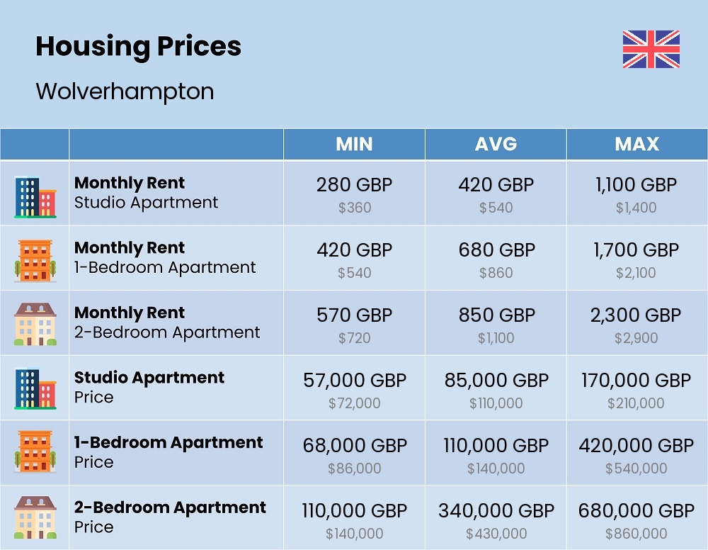 Chart showing the prices and cost of housing, accommodation, and rent in Wolverhampton