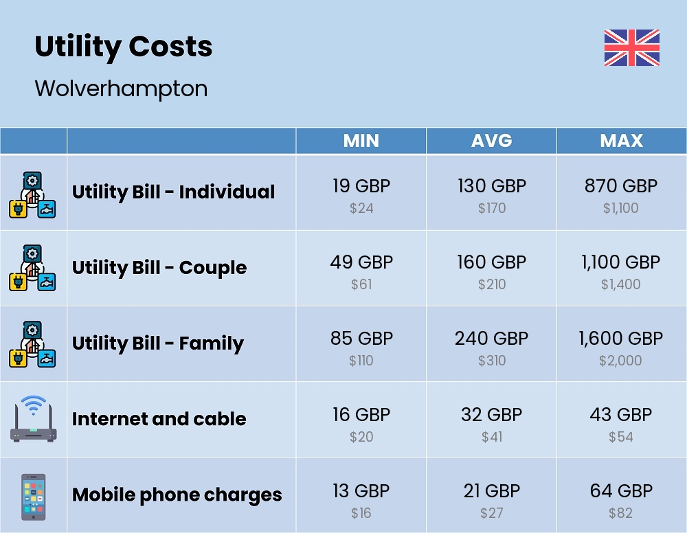 Chart showing the prices and cost of utility, energy, water, and gas for a family in Wolverhampton