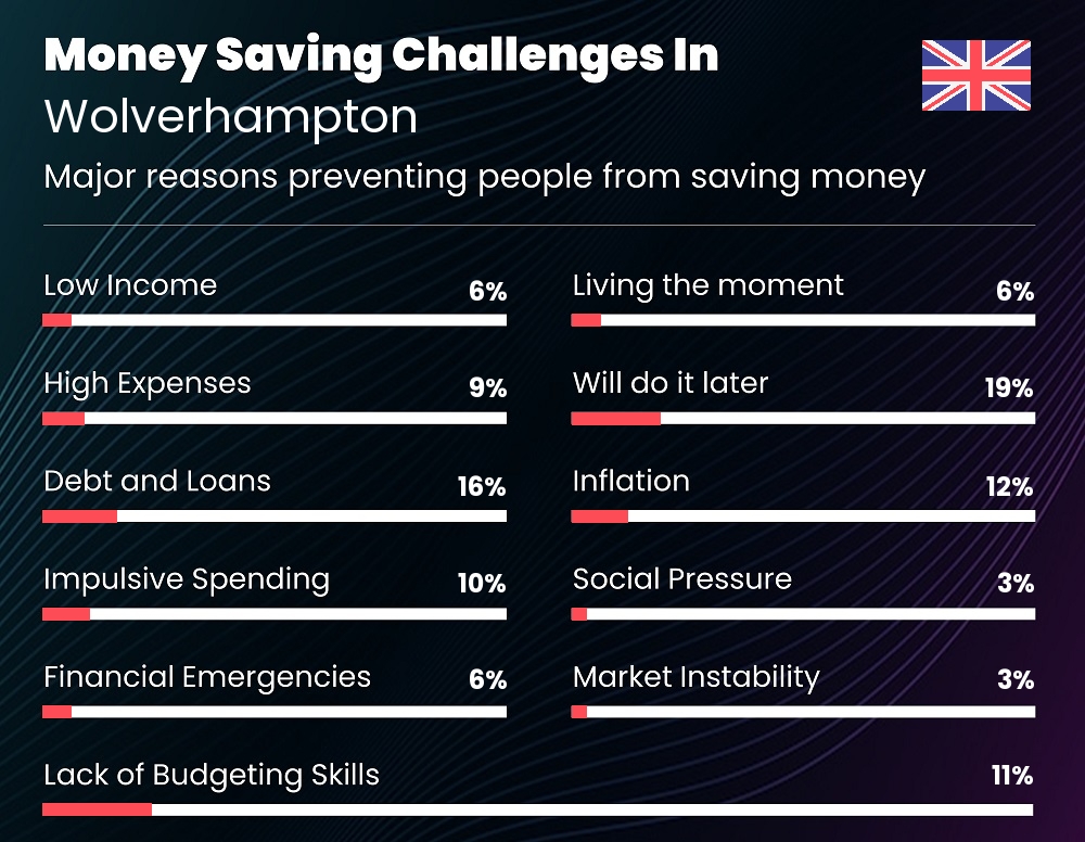 Reasons that make it difficult for couples to save money in Wolverhampton