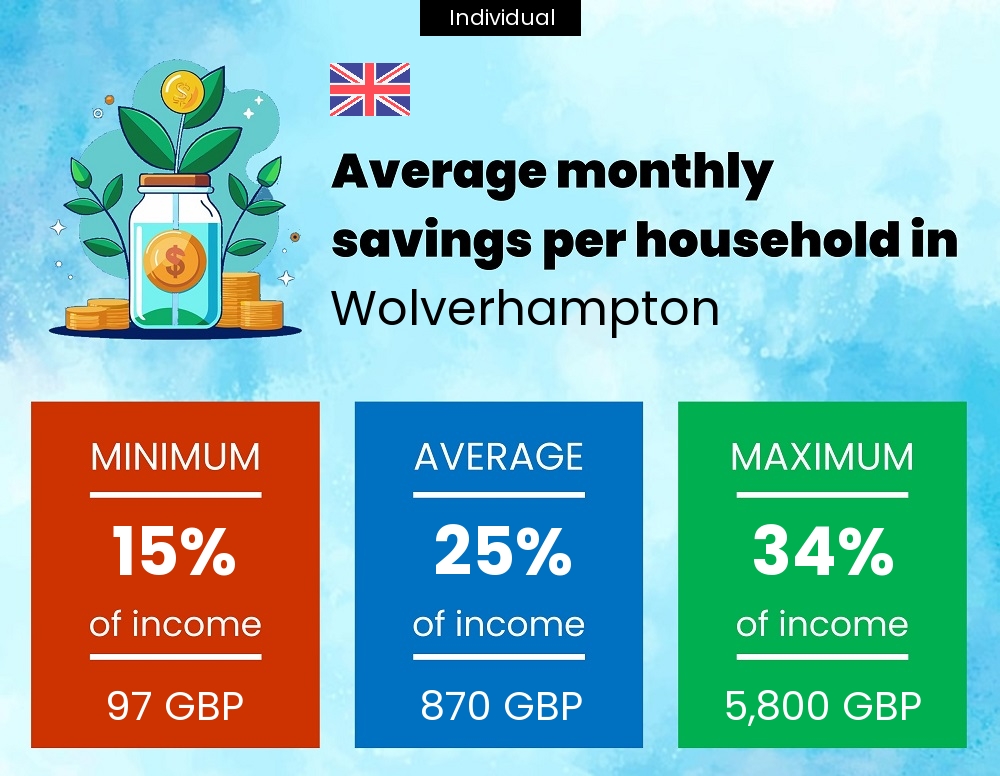 A single person savings to income ratio in Wolverhampton