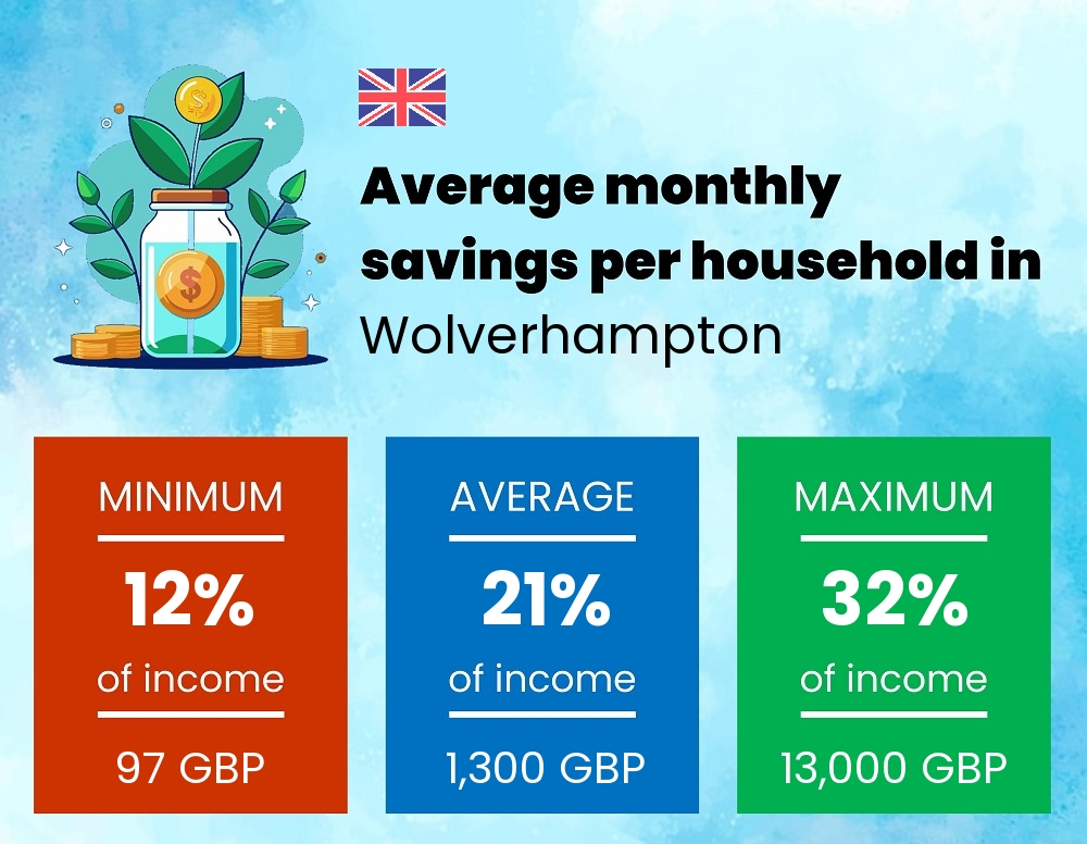 Savings to income ratio in Wolverhampton