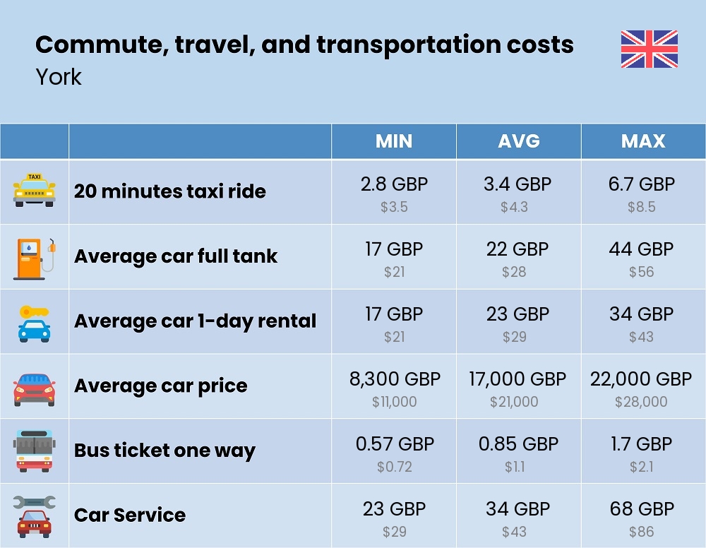 Chart showing the prices and cost of commute, travel, and transportation in York