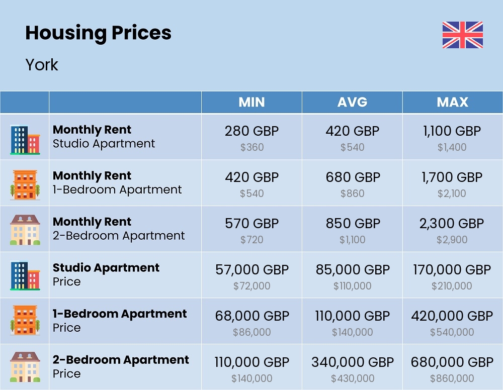 Chart showing the prices and cost of housing, accommodation, and rent in York