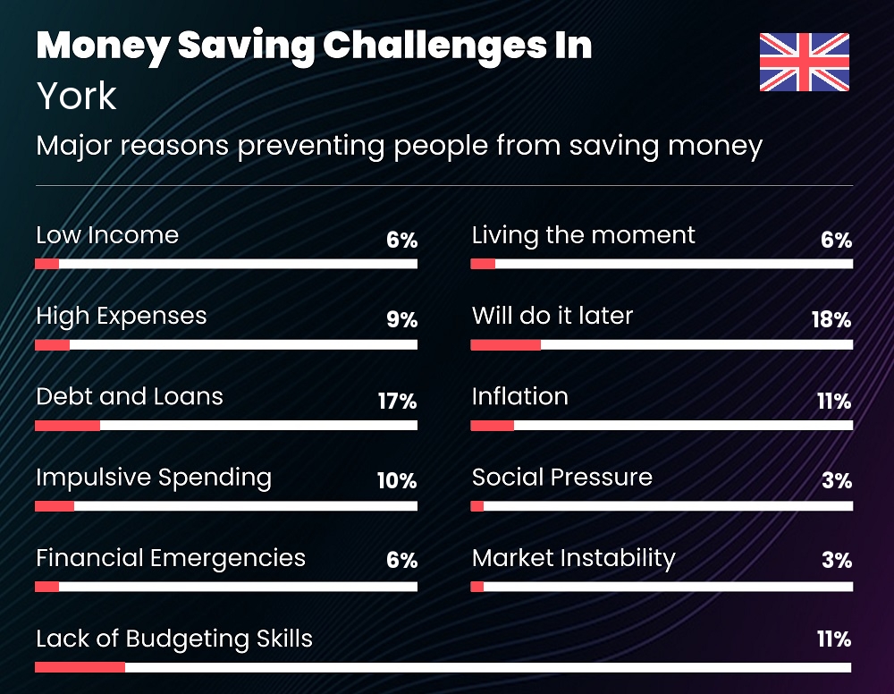 Reasons that make it difficult for couples to save money in York