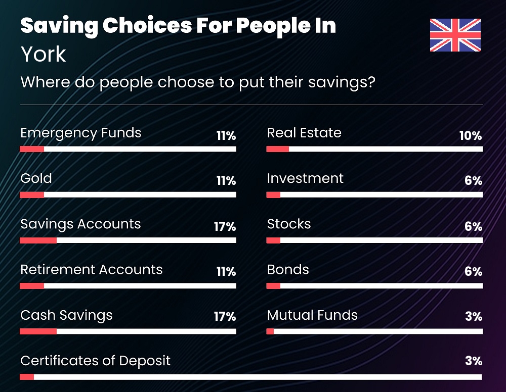 Where do people choose to put their savings in York