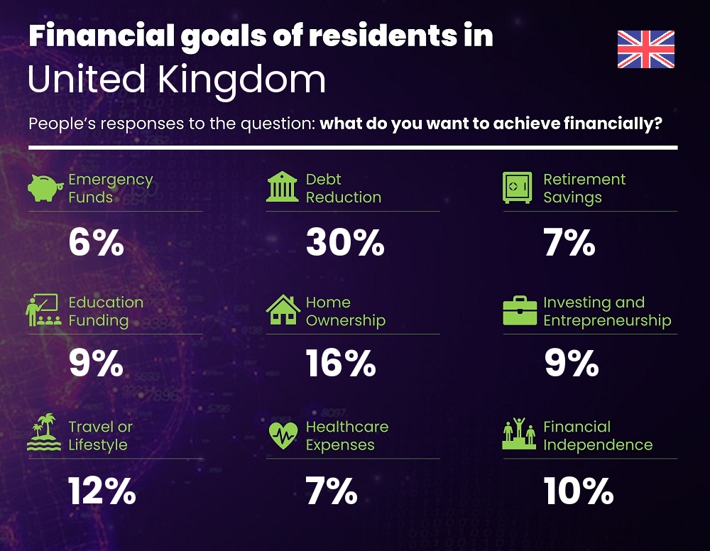 Financial goals and targets of families living in United Kingdom