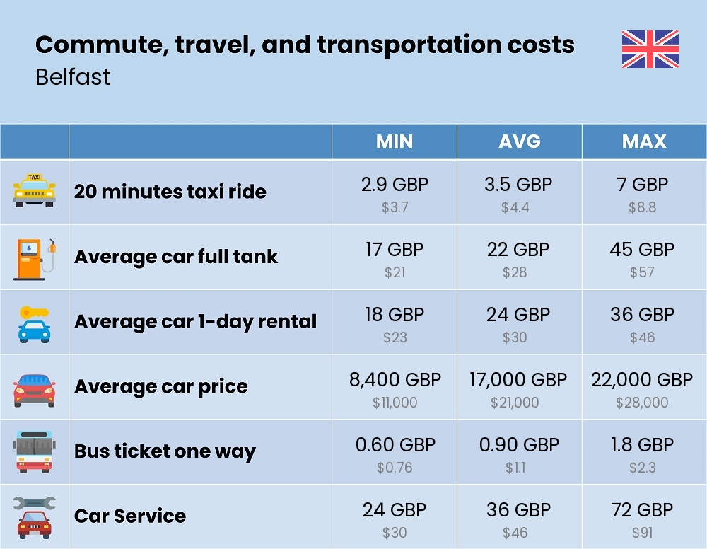 Chart showing the prices and cost of commute, travel, and transportation in Belfast