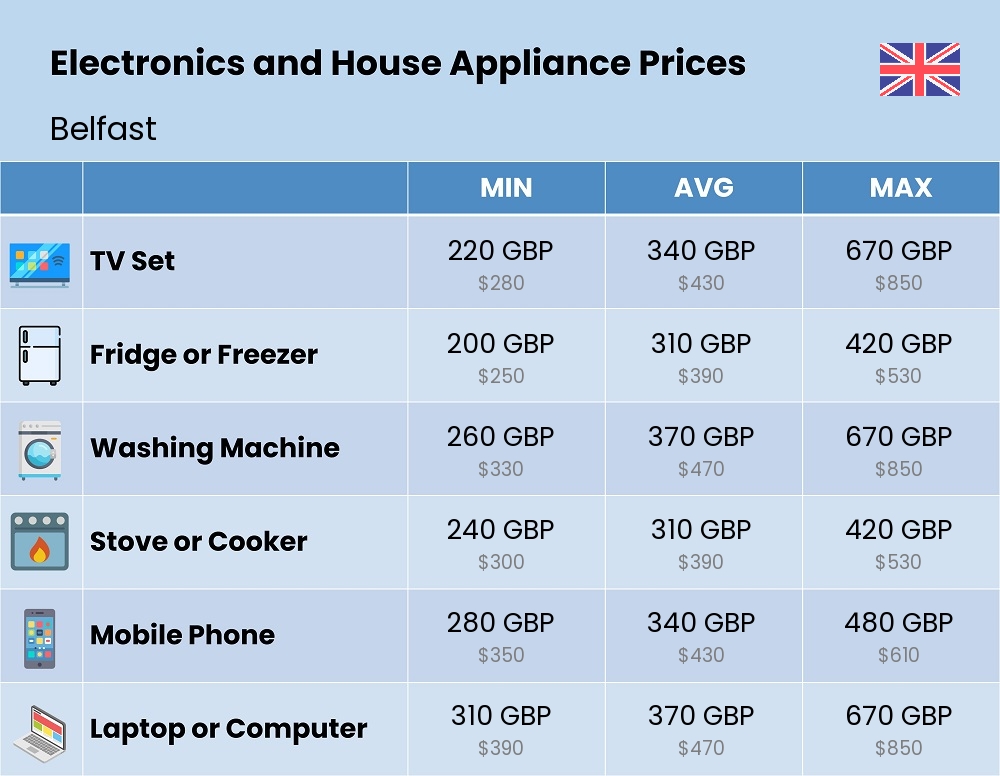 Chart showing the prices and cost of electronic devices and appliances in Belfast