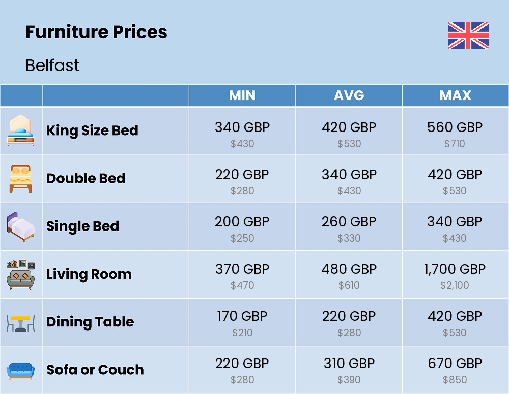 Chart showing the prices and cost of furniture in Belfast